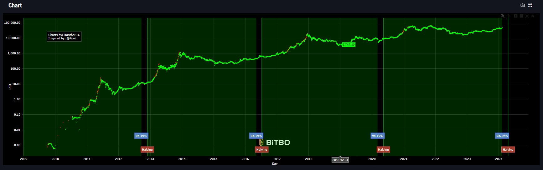 2024-02-10 20_43_25-Bitcoin Halving Progress Chart (with Price) - Vivaldi.jpg