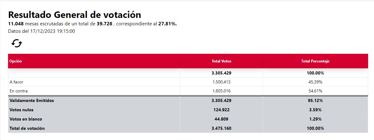 27 81 por ciento.jpg