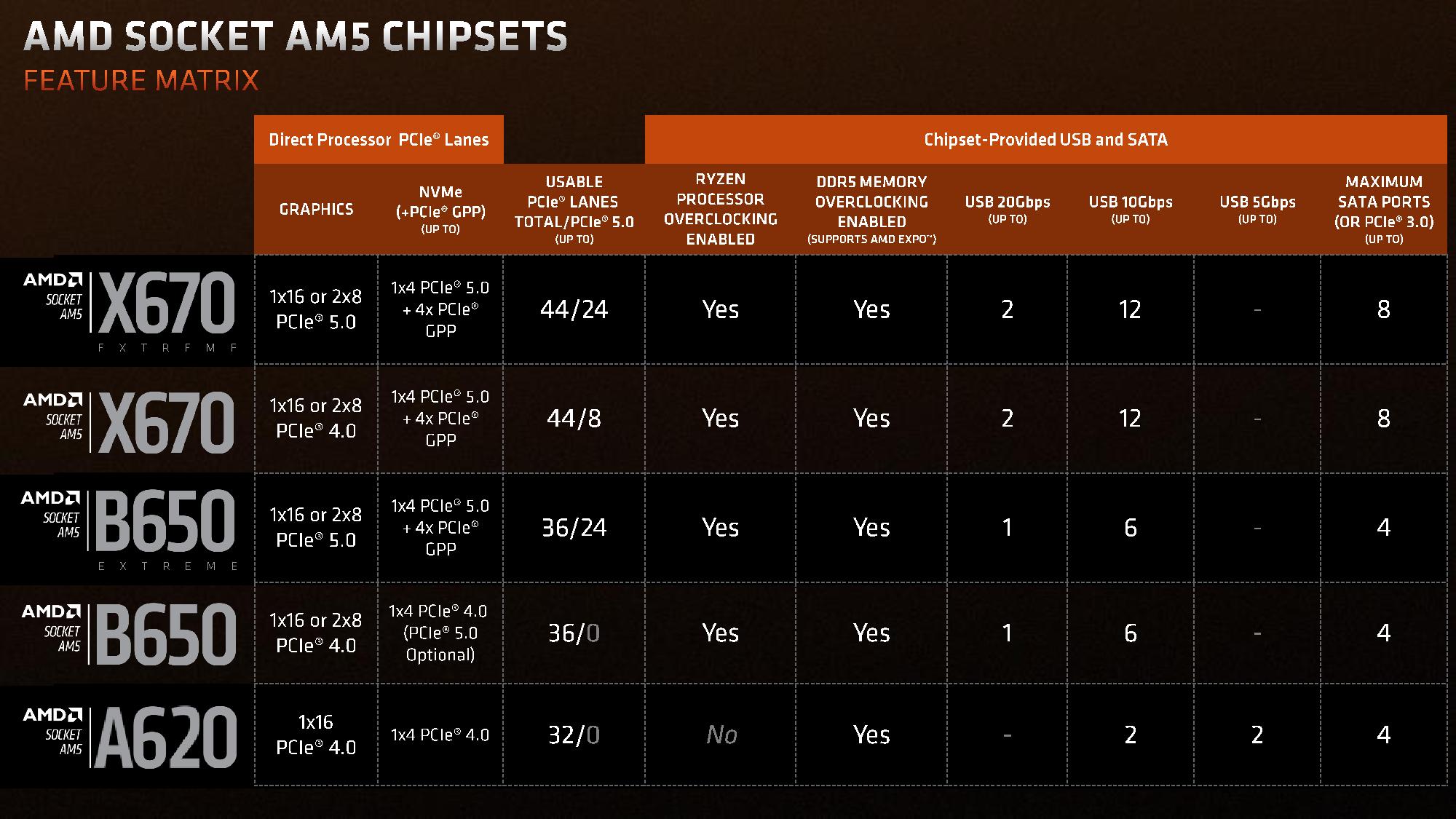 AMD-AM5-Chipset-comparativa.jpg