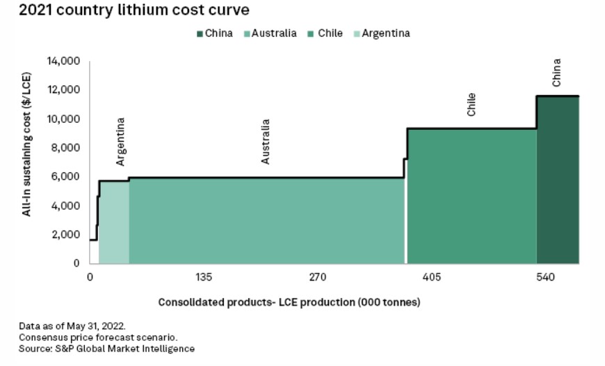 Curva costo litium 2022.jpg