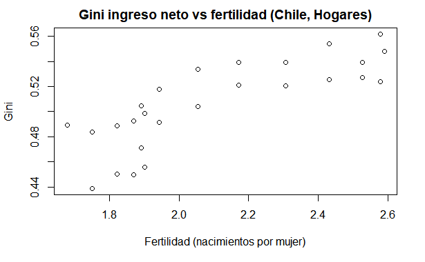 gini_fertilidad_neto_cl_hogares.png