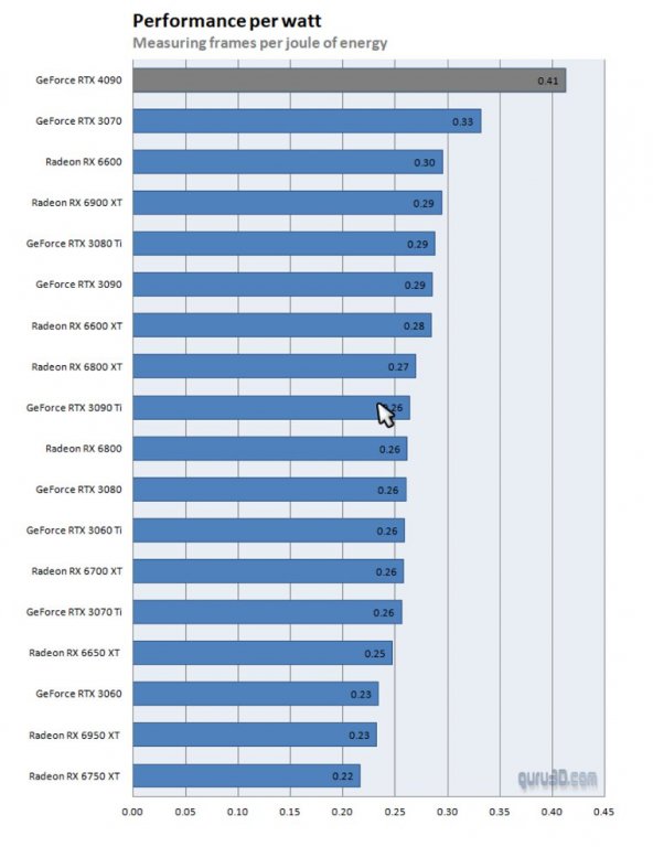 performance per wat guru3d-75%.jpg