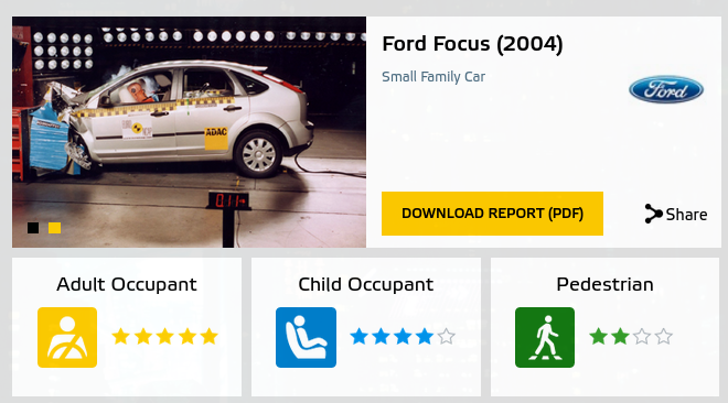 Resultado Euro NCAP Ford Focus II