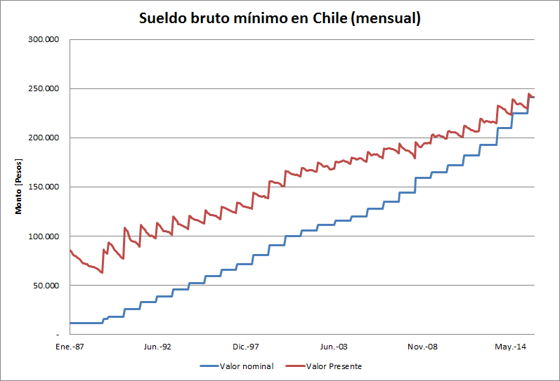 sueldominimochile.png